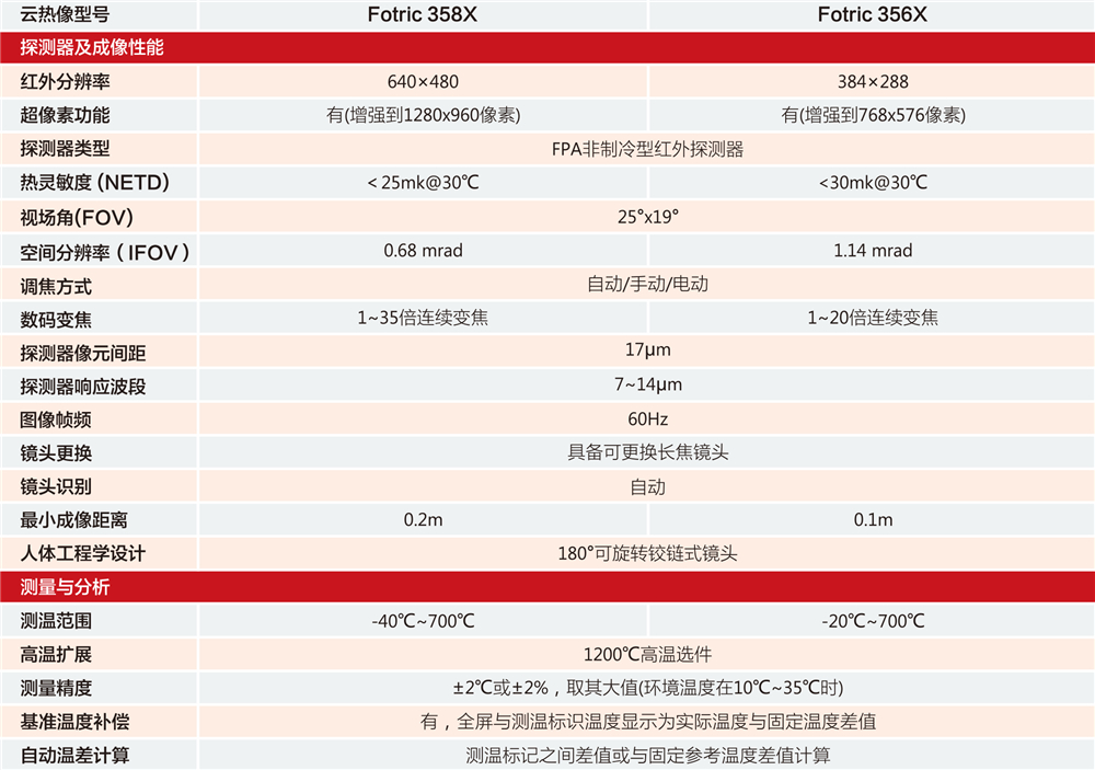 云熱像技術(shù)規(guī)格