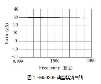 近場(chǎng)探頭及放大器