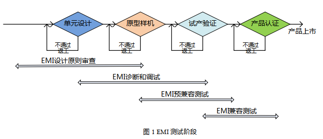 EMI測試設備