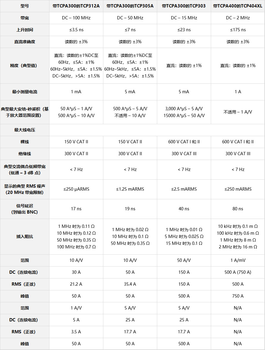 TCPA300 電流放大器參數(shù)表.jpg