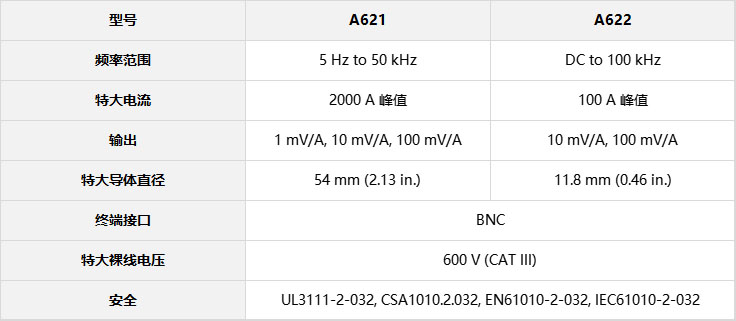 A621參數(shù)表.jpg