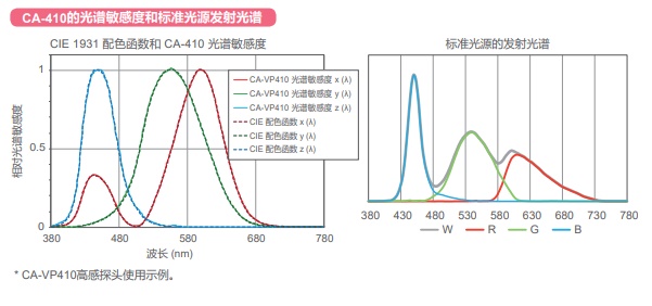 美能達(dá)色彩分析儀