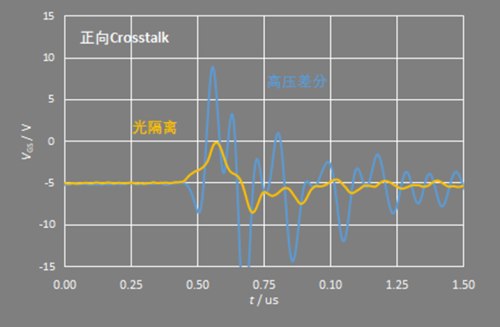 光隔離探頭