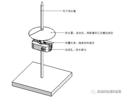 羅氏線圈