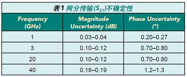 網(wǎng)分傳輸(S21)不確定性.png