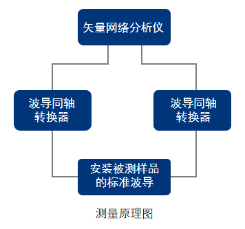 矢量網(wǎng)絡(luò)分析儀