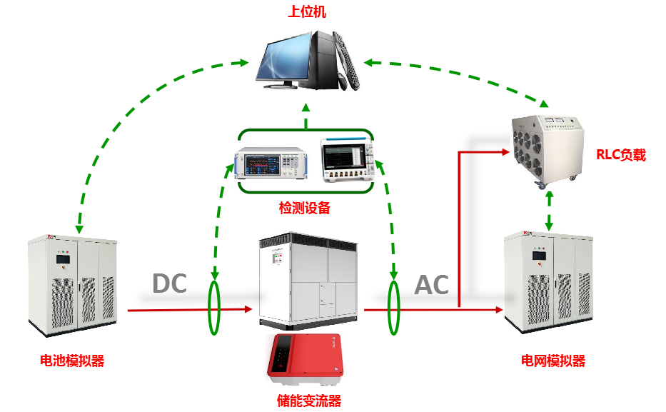 儲(chǔ)能變流器的電池充放電測(cè)試設(shè)備