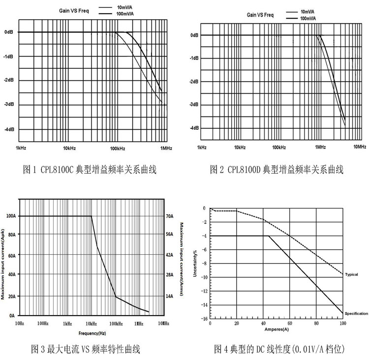 CPL8100C頻率特性曲線.jpg