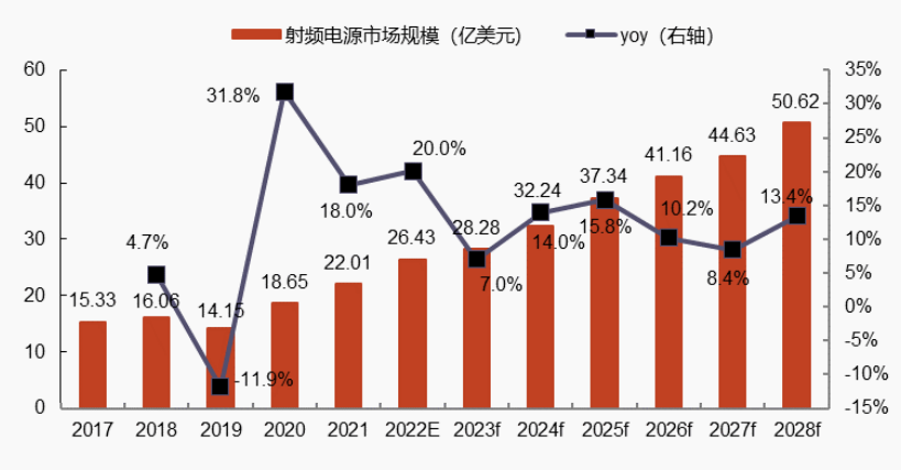 射頻電源