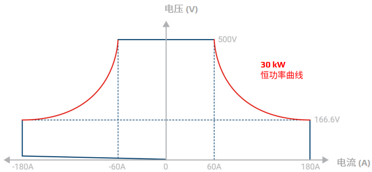 雙向直流電源