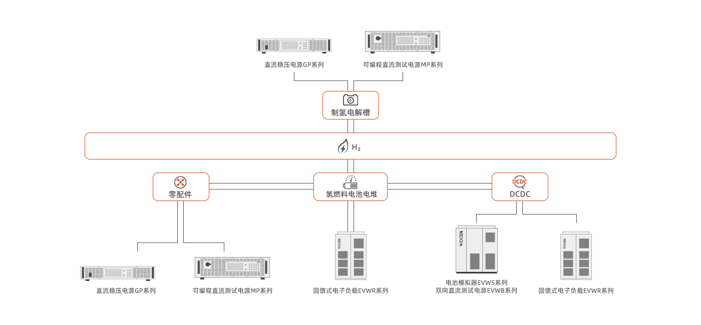 氫能及燃料電池測試儀器及解決方案